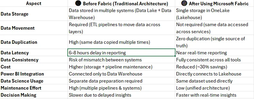 Microsoft Fabric Architecture image 2