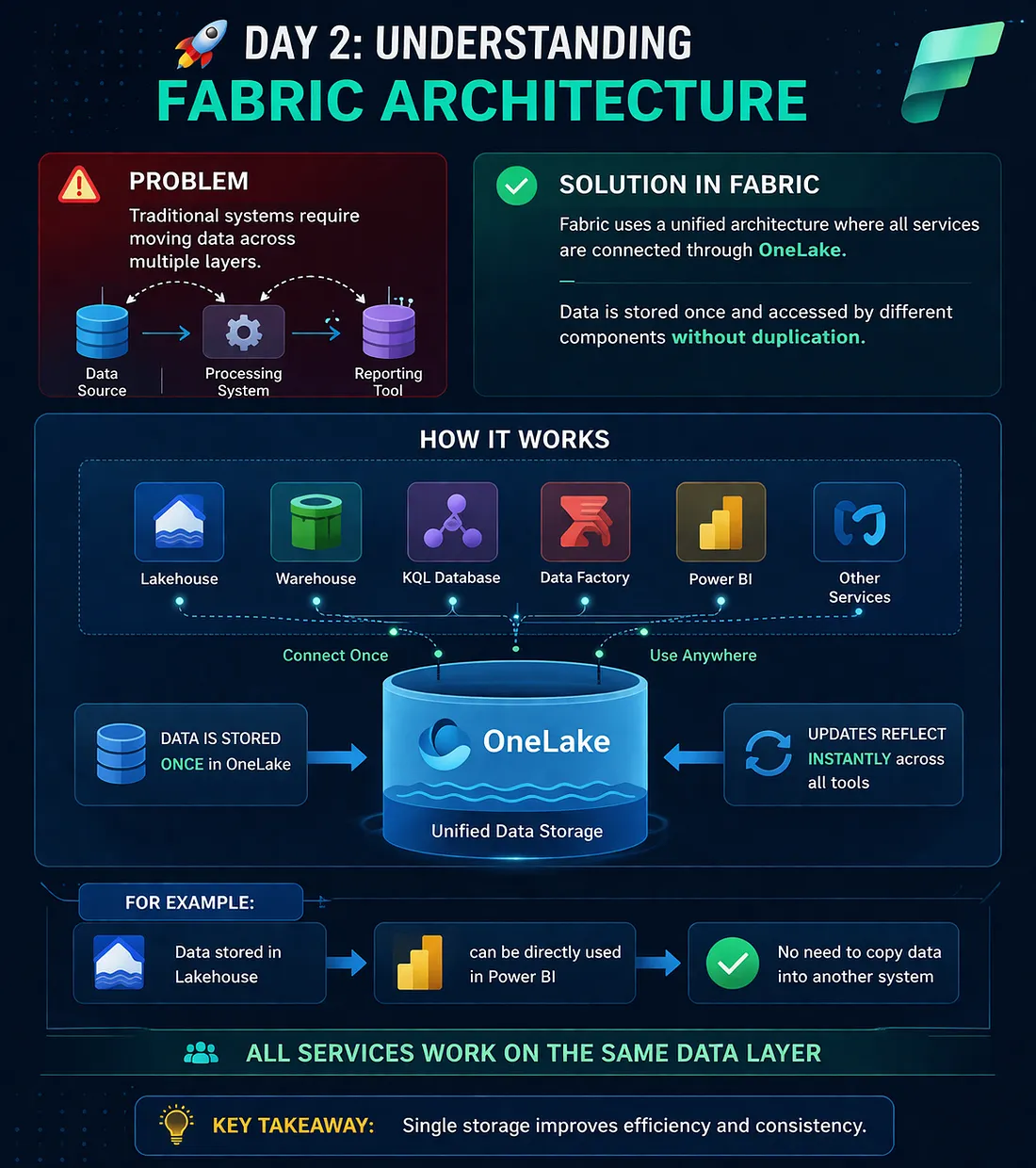 Microsoft Fabric Architecture