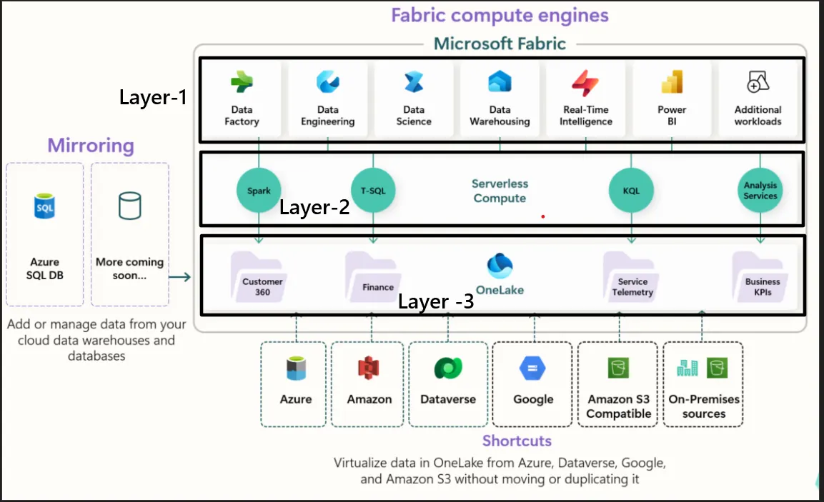 Breakdown of Fabric Architecture in layers