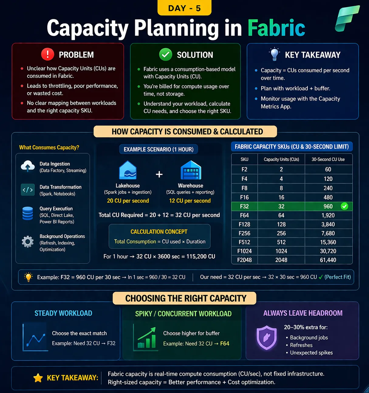 How Capacity is Consumed & Calculated in Microsoft Fabric